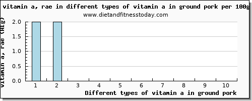 vitamin a in ground pork vitamin a, rae per 100g